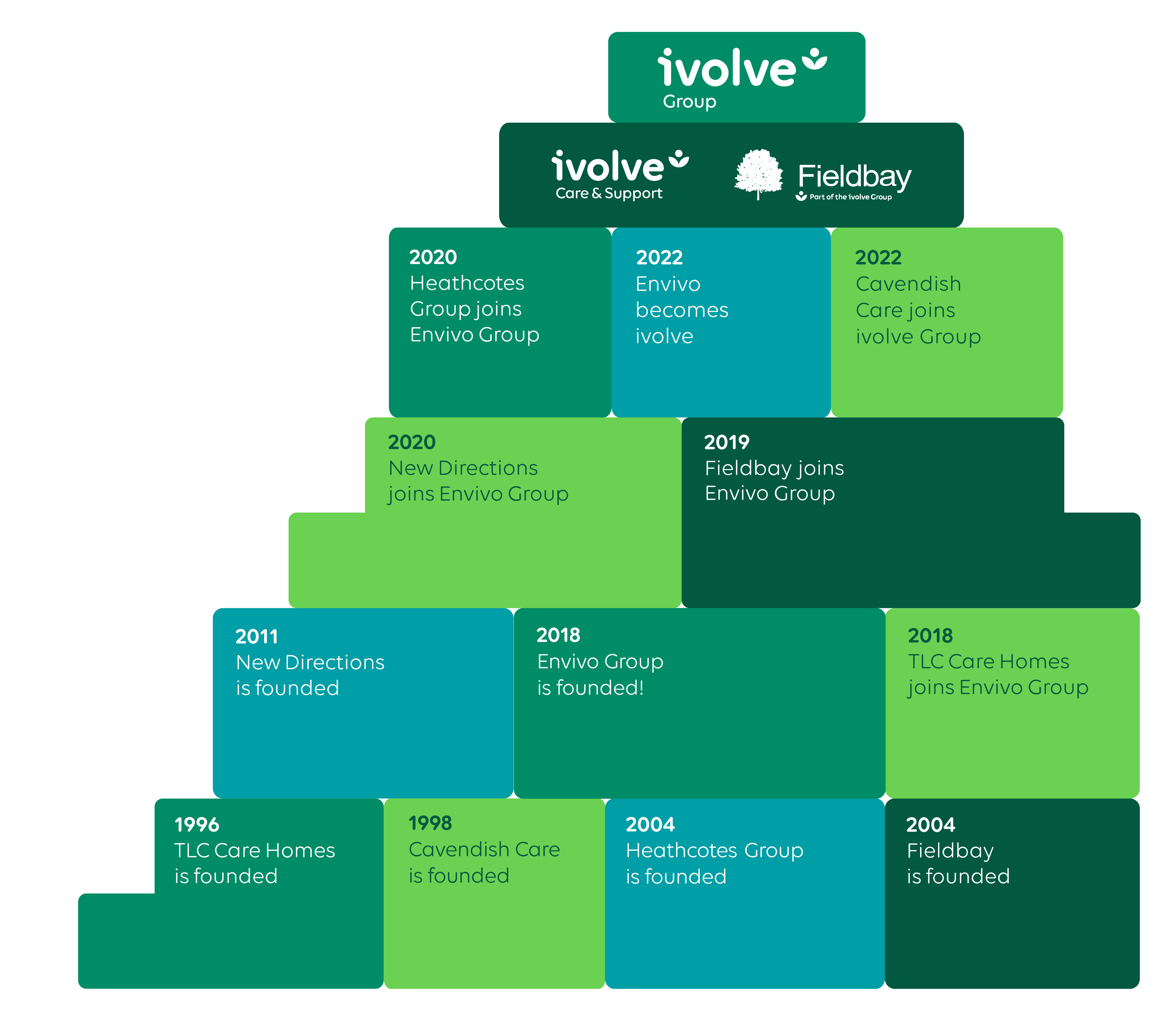 ivolve brand history pyramid