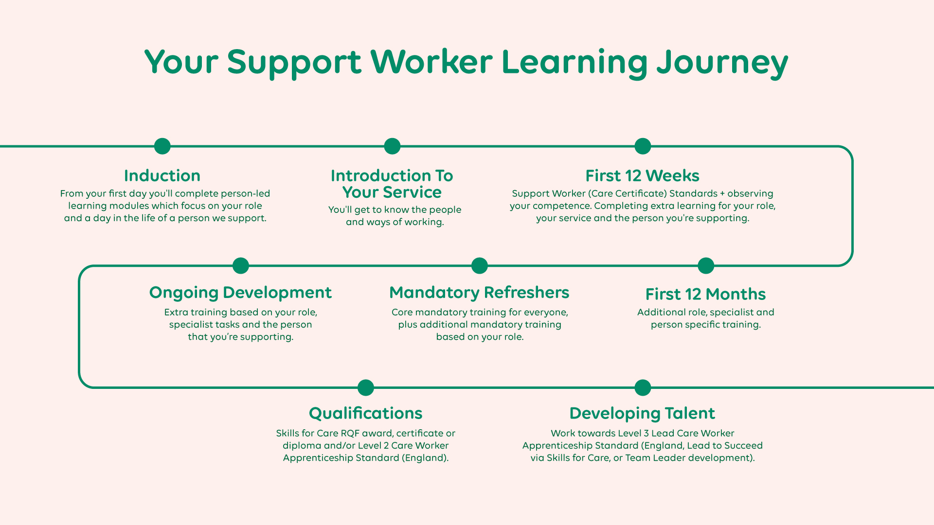 Support worker learning journey infographic