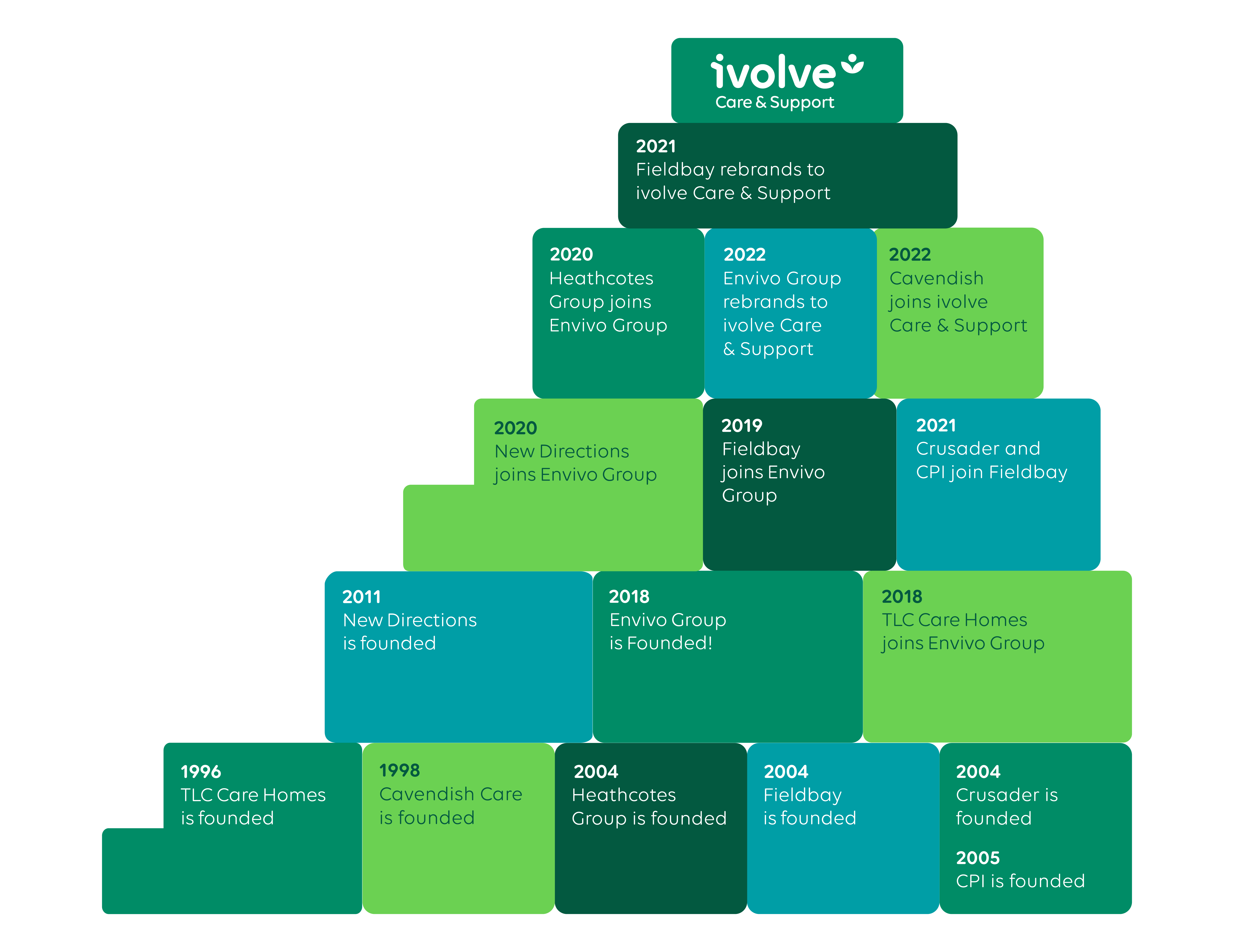 ivolve care and support history