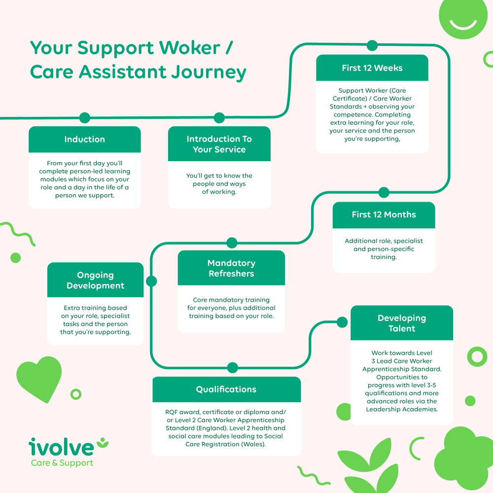 Support worker and care assistant induction